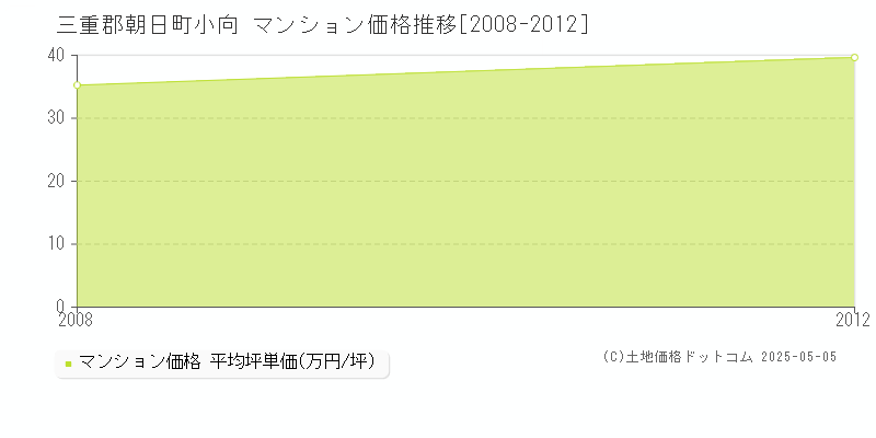 三重郡朝日町小向のマンション価格推移グラフ 