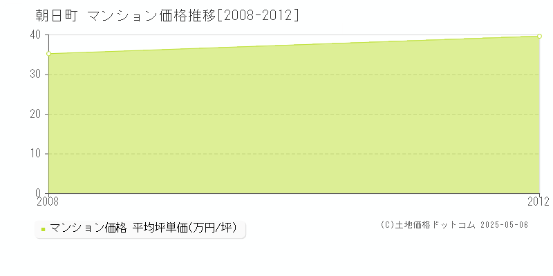 朝日町(三重県)のマンション価格推移グラフ(坪単価)[2008-2012年]