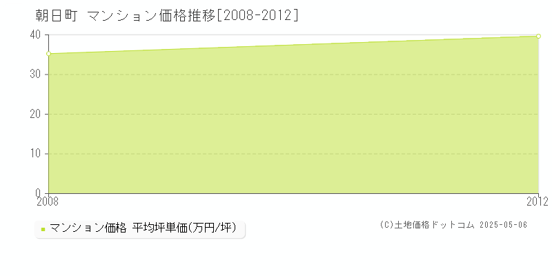 三重郡朝日町のマンション価格推移グラフ 