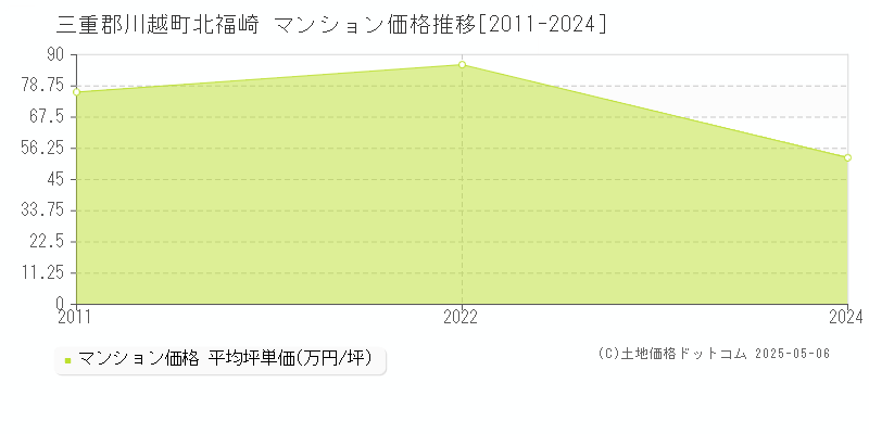 北福崎(三重郡川越町)のマンション価格推移グラフ(坪単価)[2011-2024年]