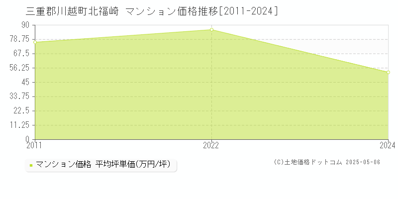 三重郡川越町北福崎のマンション価格推移グラフ 