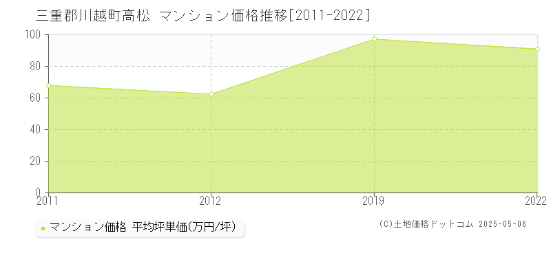 高松(三重郡川越町)のマンション価格推移グラフ(坪単価)[2011-2022年]