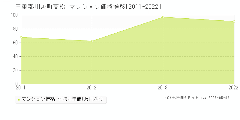 三重郡川越町高松のマンション価格推移グラフ 