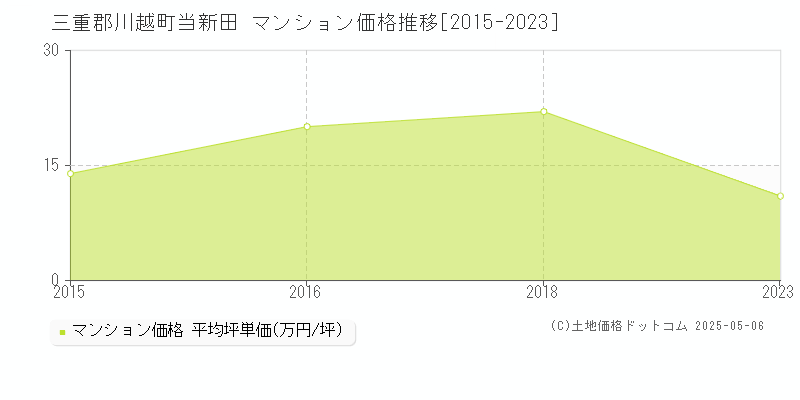 当新田(三重郡川越町)のマンション価格推移グラフ(坪単価)[2015-2023年]