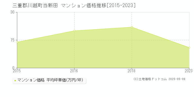 三重郡川越町当新田のマンション価格推移グラフ 