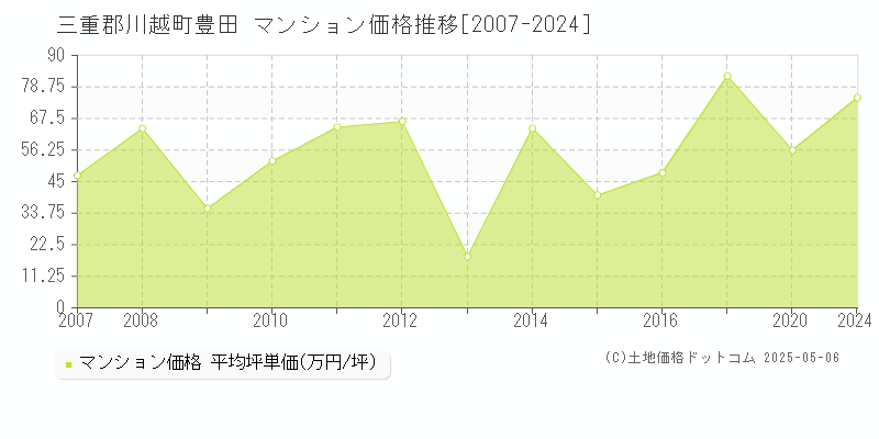 豊田(三重郡川越町)のマンション価格推移グラフ(坪単価)[2007-2024年]