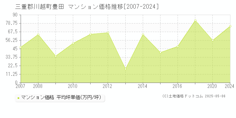 三重郡川越町豊田のマンション価格推移グラフ 