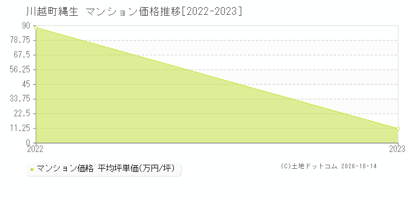 川越町大字縄生のマンション価格推移グラフ(坪単価)[2022-2023年]