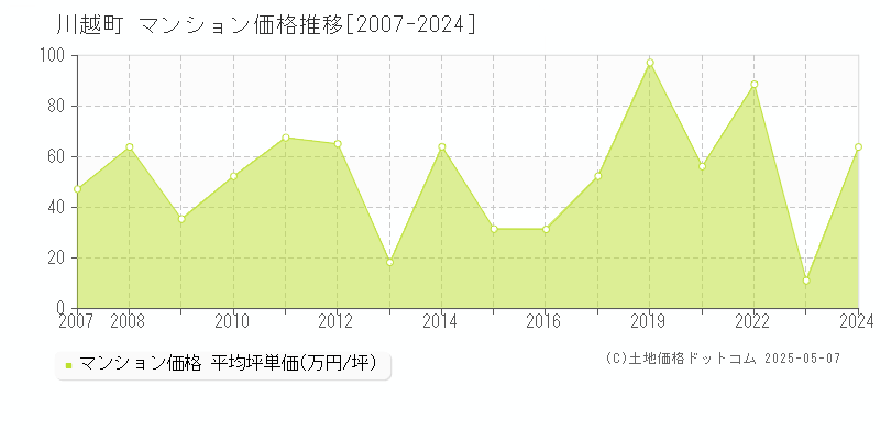 川越町(三重県)のマンション価格推移グラフ(坪単価)[2007-2024年]