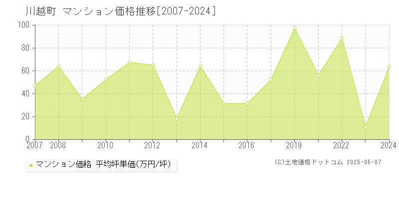 三重郡川越町のマンション価格推移グラフ 