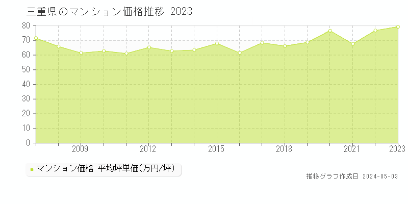 三重県のマンション価格推移グラフ 