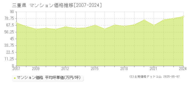 三重県のマンション価格推移グラフ(坪単価)[2007-2024年]