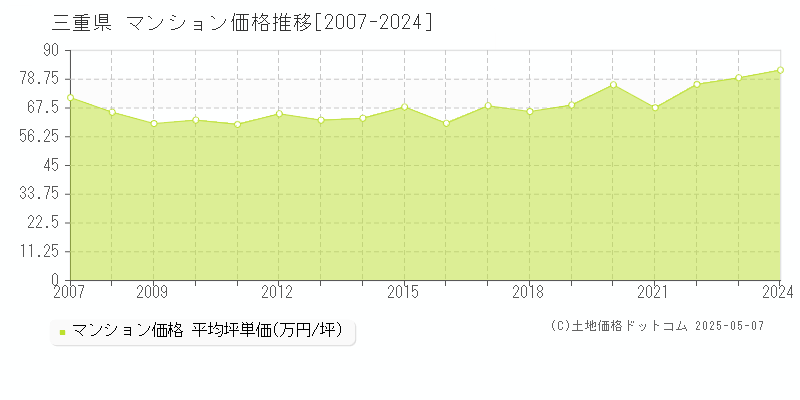 三重県のマンション取引価格推移グラフ 