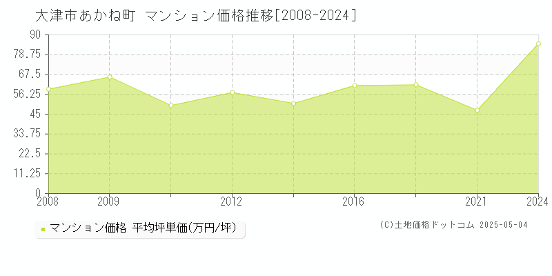 あかね町(大津市)のマンション価格推移グラフ(坪単価)[2008-2024年]