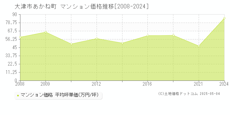 大津市あかね町のマンション価格推移グラフ 