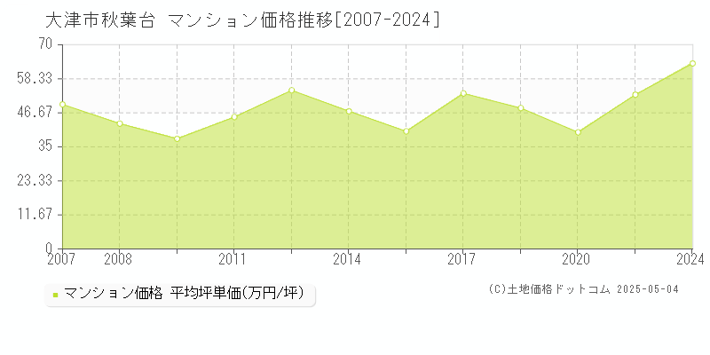 秋葉台(大津市)のマンション価格推移グラフ(坪単価)[2007-2024年]