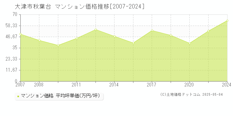 大津市秋葉台のマンション価格推移グラフ 