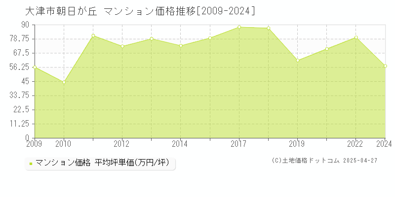 大津市朝日が丘のマンション価格推移グラフ 