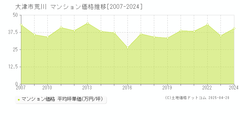 大津市荒川のマンション価格推移グラフ 