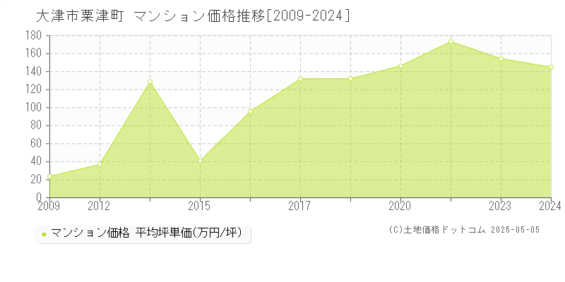 粟津町(大津市)のマンション価格推移グラフ(坪単価)[2009-2024年]