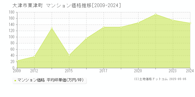 大津市粟津町のマンション価格推移グラフ 