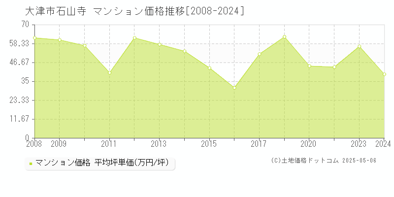 石山寺(大津市)のマンション価格推移グラフ(坪単価)[2008-2024年]