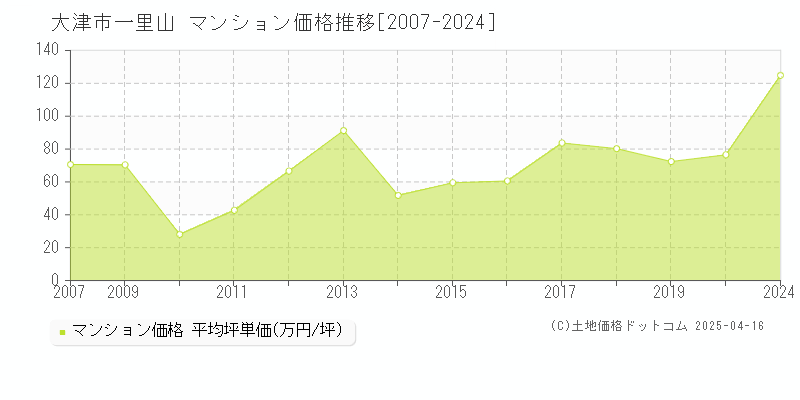 大津市一里山のマンション価格推移グラフ 