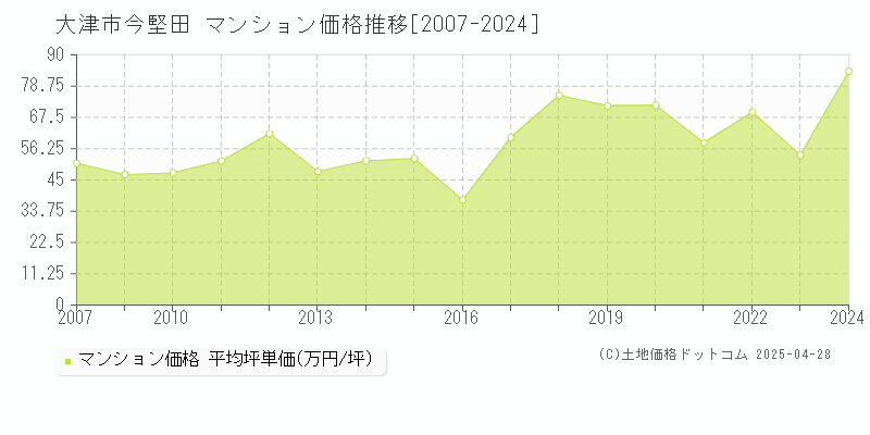 大津市今堅田のマンション価格推移グラフ 