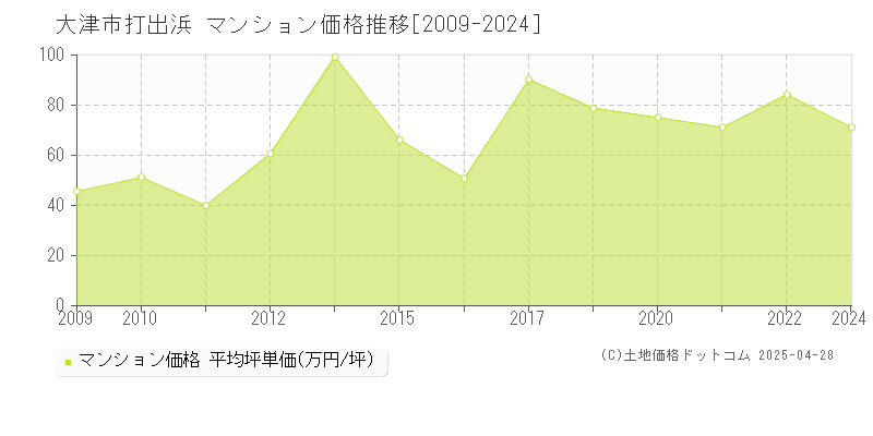 大津市打出浜のマンション価格推移グラフ 