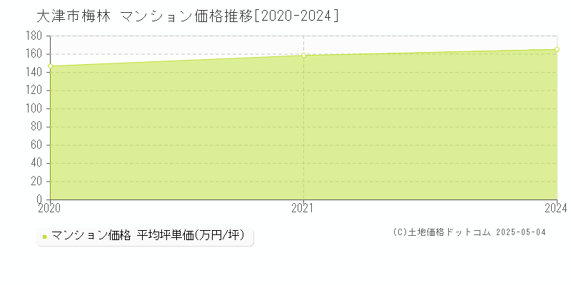 梅林(大津市)のマンション価格推移グラフ(坪単価)[2020-2024年]