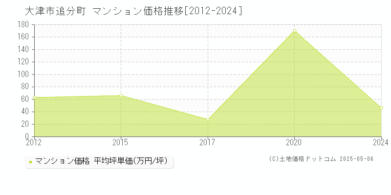 追分町(大津市)のマンション価格推移グラフ(坪単価)[2012-2024年]