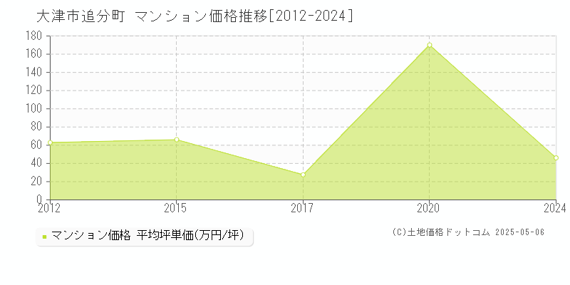 大津市追分町のマンション価格推移グラフ 