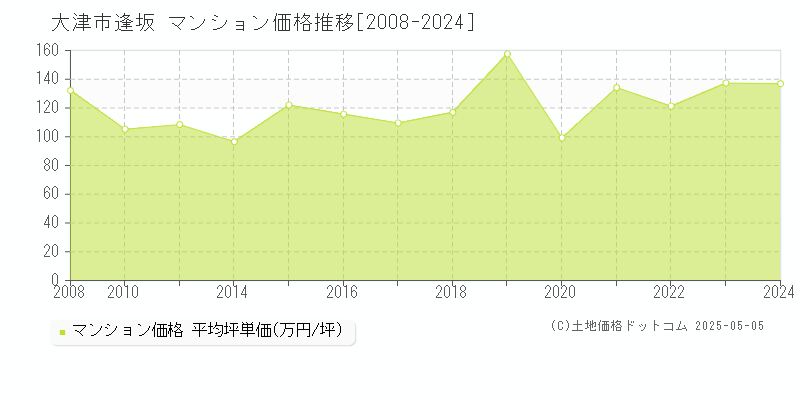 逢坂(大津市)のマンション価格推移グラフ(坪単価)[2008-2024年]
