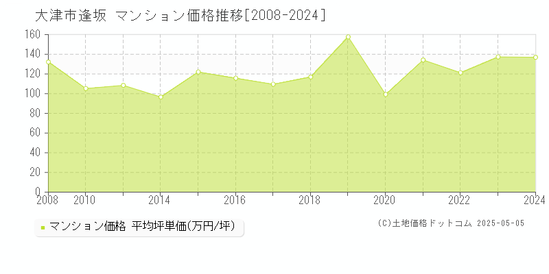 大津市逢坂のマンション取引事例推移グラフ 