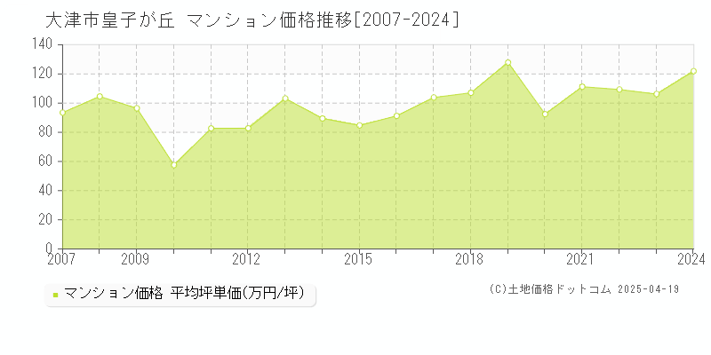 大津市皇子が丘のマンション価格推移グラフ 