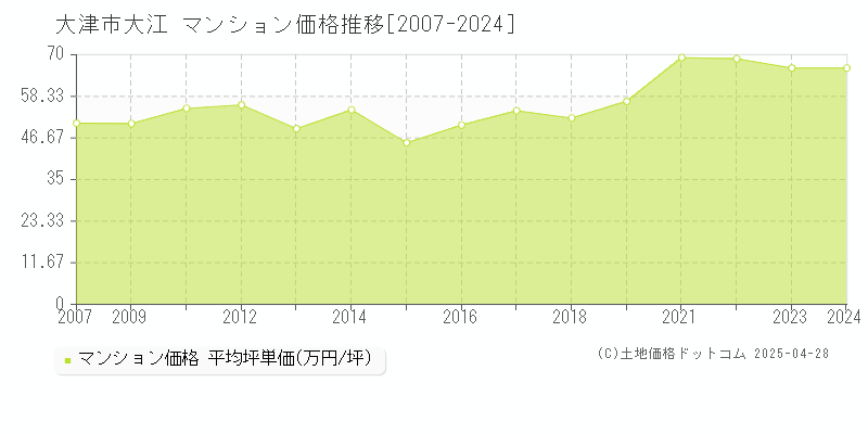 大津市大江のマンション価格推移グラフ 