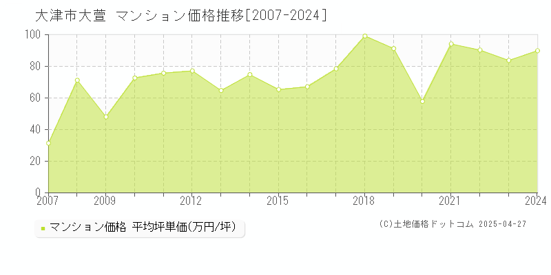 大津市大萱のマンション価格推移グラフ 