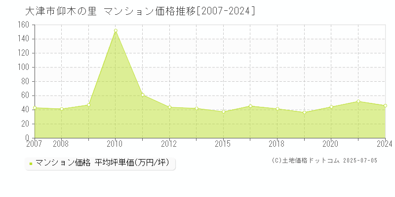 仰木の里(大津市)のマンション価格推移グラフ(坪単価)[2007-2024年]
