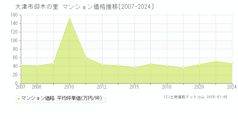 大津市仰木の里のマンション取引事例推移グラフ 