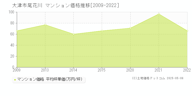 尾花川(大津市)のマンション価格推移グラフ(坪単価)[2009-2022年]