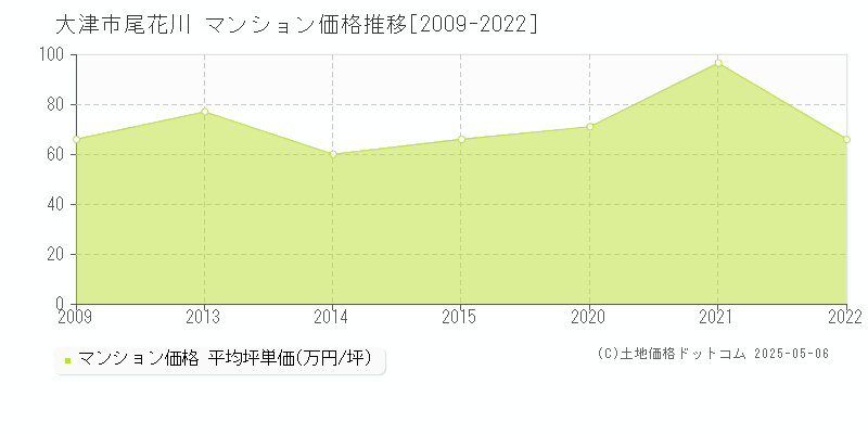 大津市尾花川のマンション価格推移グラフ 