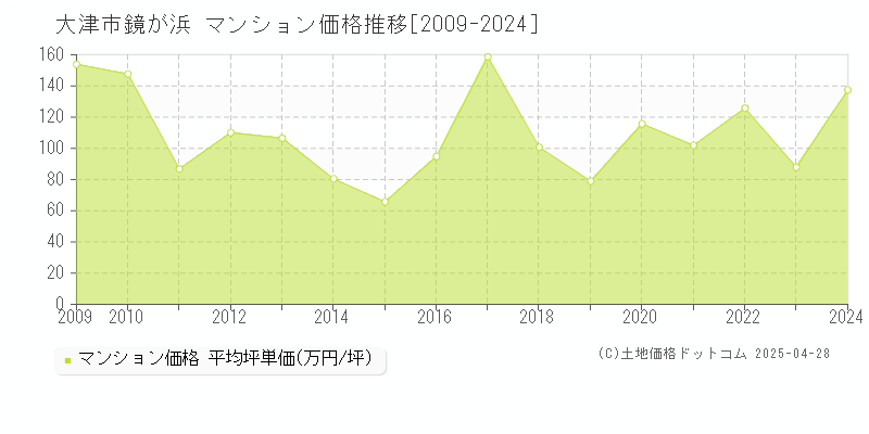 大津市鏡が浜のマンション価格推移グラフ 