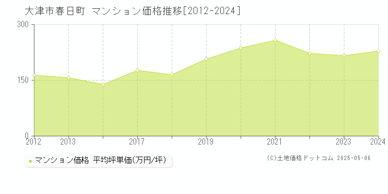 春日町(大津市)のマンション価格推移グラフ(坪単価)[2012-2024年]
