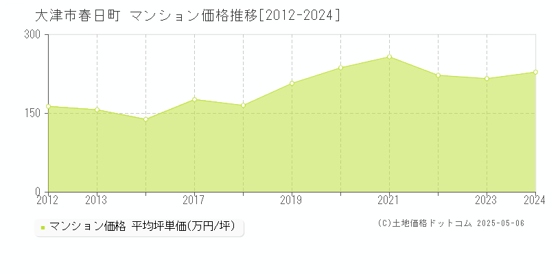 大津市春日町のマンション価格推移グラフ 