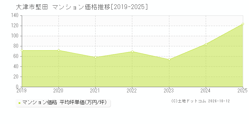 大津市堅田のマンション価格推移グラフ(坪単価)[2019-2025年]