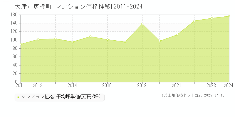 大津市唐橋町のマンション価格推移グラフ 