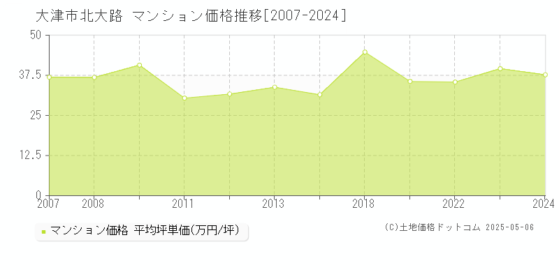 北大路(大津市)のマンション価格推移グラフ(坪単価)[2007-2024年]