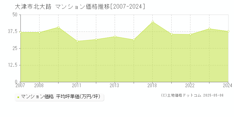 大津市北大路のマンション取引事例推移グラフ 