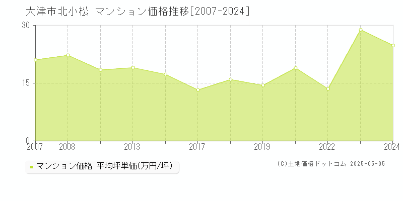 北小松(大津市)のマンション価格推移グラフ(坪単価)[2007-2024年]