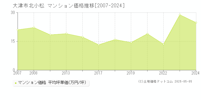 大津市北小松のマンション取引事例推移グラフ 